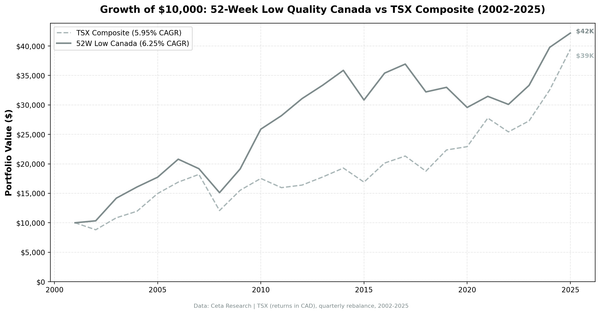 52-Week Low Quality: 24-Year Canada Backtest (TSX)