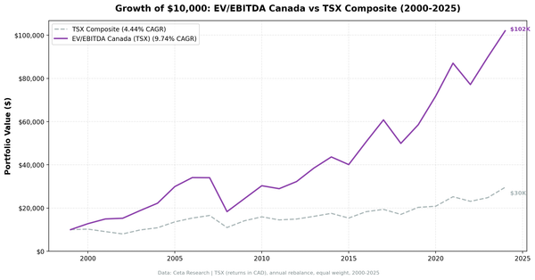 Cumulative growth of EV/EBITDA strategy on the TSX vs TSX Composite, 2000–2024