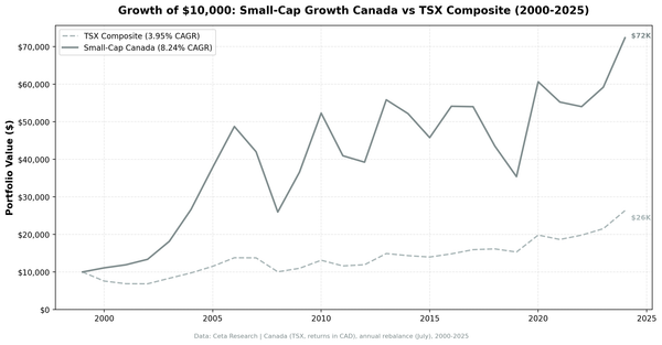 Growth of $10,000 invested in Small-Cap Growth Canada vs the TSX Composite from 2000 to 2025.