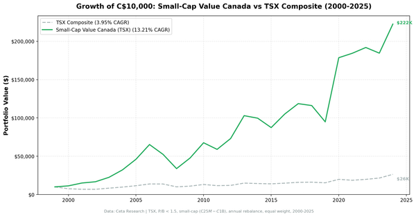 Growth of investment in Small-Cap Value Canada vs TSX Composite from 2000 to 2025