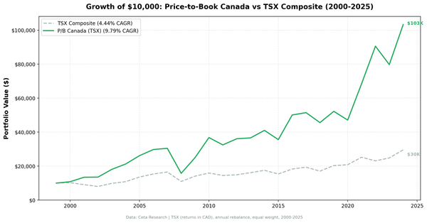 Growth of $10,000 invested in Price-to-Book strategy on TSX vs S&P 500, 2000-2025