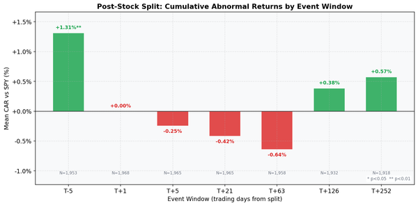 Cumulative abnormal returns (CAR) by event window for 1,968 forward stock splits on US exchanges, 2000-2025. Pre-split: +1.31%. Post-split: approximately zero overall.
