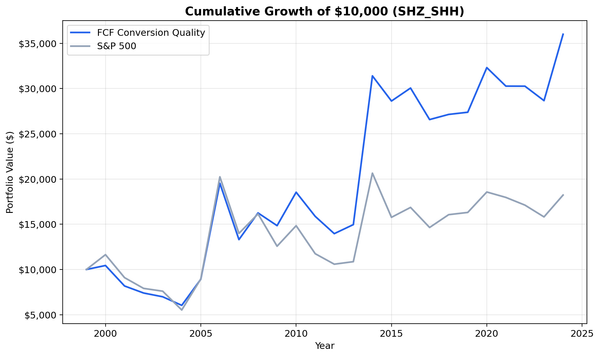 Growth of $10,000 invested in FCF Conversion Quality vs SSE Composite on Chinese A-shares from 2000 to 2025. Strategy grew to ~$36K, SSE to ~$18K.
