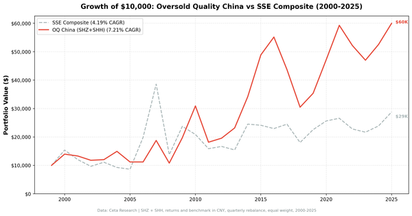 Growth of 10,000: Oversold Quality China vs SSE Composite (2000-2025)