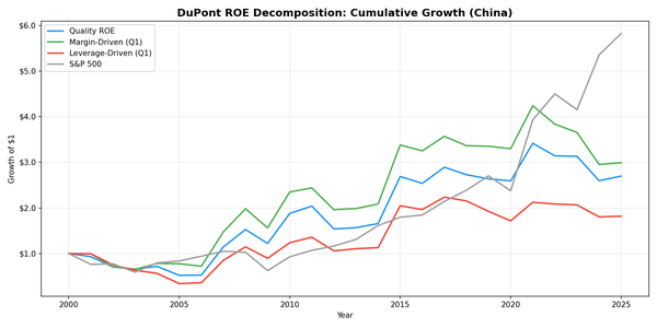 Growth of $10,000 invested in DuPont ROE portfolios on Chinese stocks (SHH+SHZ) vs SSE Composite from 2000 to 2025.