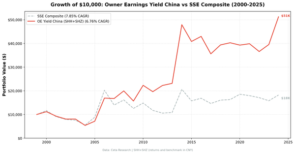 Growth of $10,000 invested in Owner Earnings Yield on Chinese A-shares (SHH+SHZ) vs SSE Composite from 2000 to 2025.