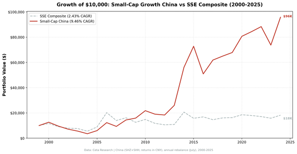 Growth of $10,000 invested in Small-Cap Growth China vs the SSE Composite from 2000 to 2025.