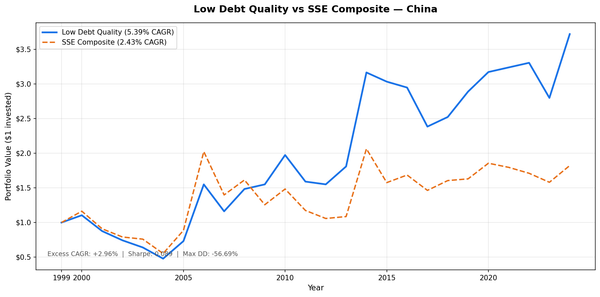 Growth of $10,000 in the Low Debt Quality strategy on Chinese A-shares (SHH + SHZ) vs SSE Composite from 2000 to 2025. Portfolio outperformed the local benchmark.