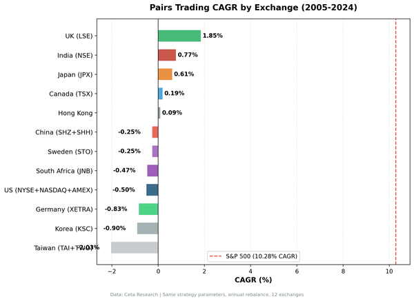 CAGR comparison of pairs trading across 12 exchanges, 2005-2024. All markets show near-zero returns well below SPY benchmark.