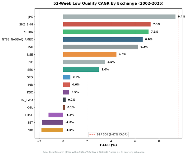 CAGR comparison: 52-Week Low Quality strategy by exchange across 16 global markets, 2002-2025