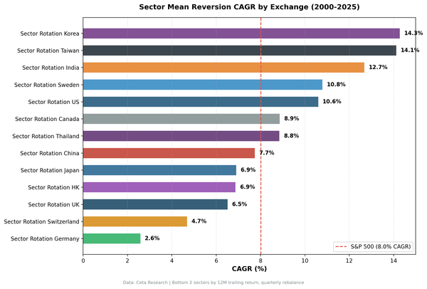 Sector Mean Reversion CAGR by Exchange: 13 global markets from 2000-2025, with Korea and Taiwan around 14% and Germany lowest at 2.58%