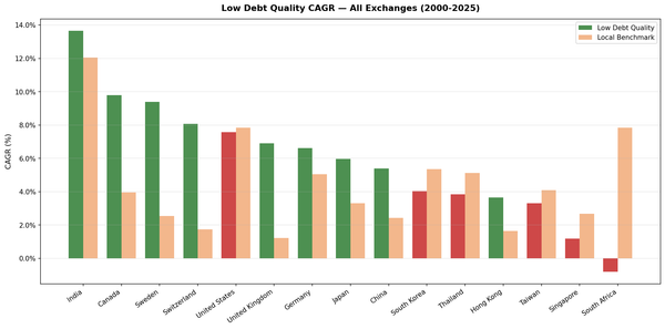 Bar chart of Low Debt Quality strategy CAGR across 15 global exchanges, 2000-2025