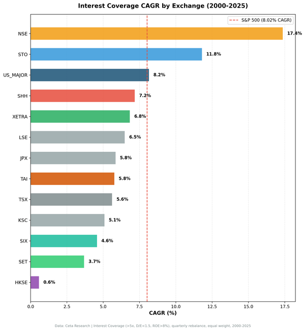 CAGR comparison of interest coverage screen across 13 global exchanges