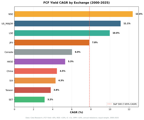 Bar chart comparing CAGR of the FCF Yield Screen across 10 global stock exchanges.