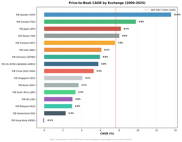 Price-to-Book Across 18 Exchanges: Only 4 Beat SPY