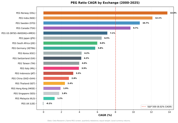 PEG ratio CAGR by exchange vs local benchmarks, 19 exchanges, 2000-2025