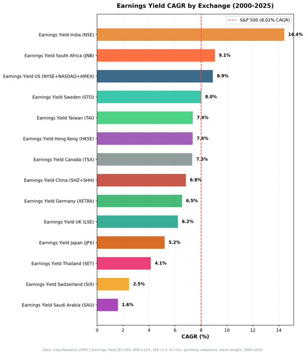 Earnings yield CAGR comparison across 13 global exchanges. India leads at 14.42%, South Africa at 9.08%.