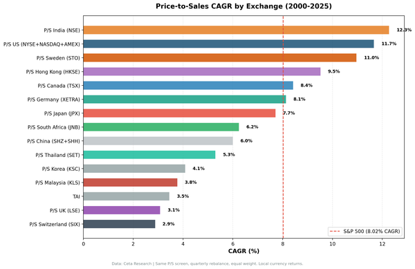 Bar chart comparing P/S value screen CAGR across 15 global exchanges vs local benchmarks. Sweden leads on Sharpe (0.452). Korea, Taiwan, South Africa, and Malaysia underperform local indices.