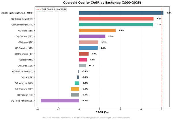 CAGR by Exchange: Oversold Quality Global Comparison (2000-2025)