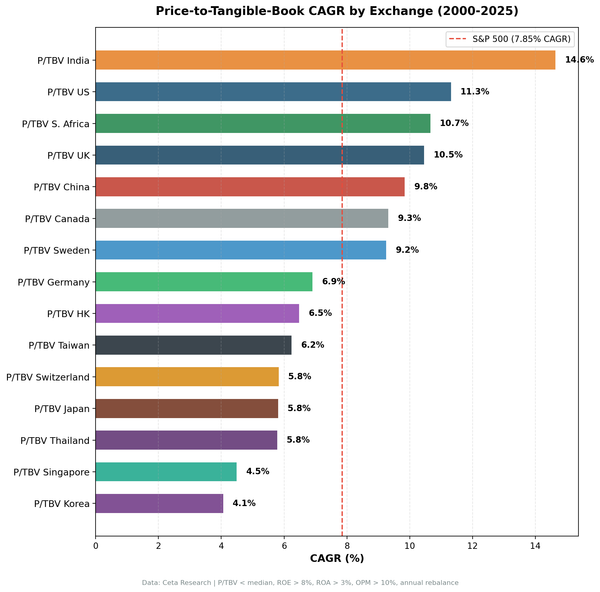 P/TBV Across 15 Markets: Where Hard Assets Pay Off