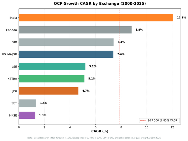 CAGR comparison across 9 global markets vs local benchmarks