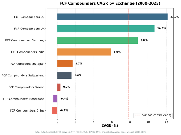CAGR comparison of FCF Compounders strategy across global exchanges from 2000 to 2025. US leads at 12.15%, followed by UK at 10.71%.