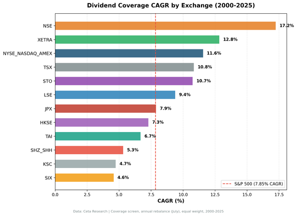 Dividend coverage CAGR by exchange from 2000 to 2025. India leads at 17.24%, followed by Germany at 12.83% and US at 11.56%. Six of twelve exchanges beat the S&P 500 benchmark of 7.85%.