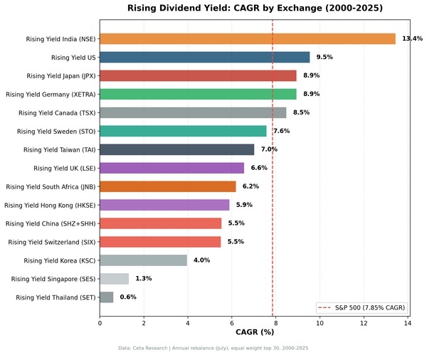 Rising dividend yield CAGR by exchange from 2000 to 2025. India leads at 13.44%, followed by US at 9.54% and Japan at 8.94%. Five of fifteen exchanges beat the S&P 500 benchmark of 7.85%.
