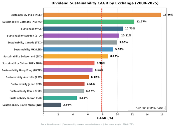 Dividend sustainability CAGR vs local benchmark by exchange, 2000-2025. India 15.86%, Germany 12.27%, US 10.73%. All 13 re-tested exchanges beat their local market index.