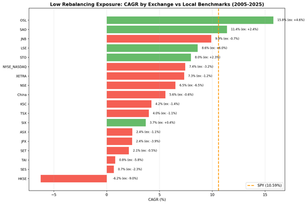 CAGR comparison of Low Rebalancing Exposure strategy across 18 global exchanges vs local benchmarks