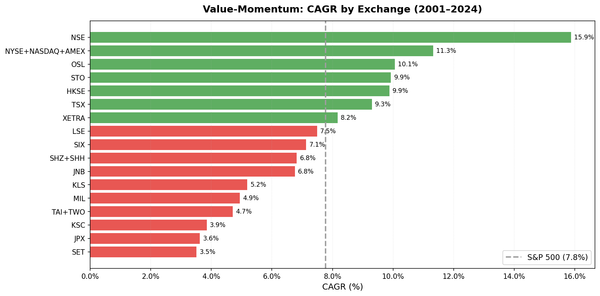 Value-Momentum CAGR by exchange, 17 global exchanges compared with local benchmarks.