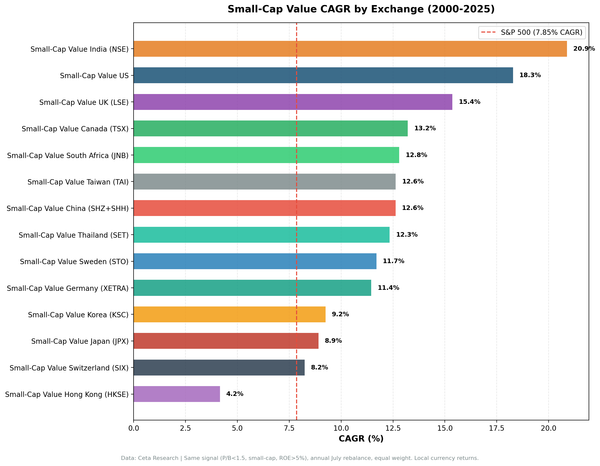 CAGR comparison for Small-Cap Value strategy across 14 exchanges, 2000-2025.