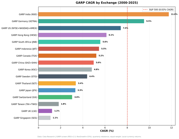 GARP CAGR by exchange compared to local benchmarks, 17 markets, 2000 to 2025.