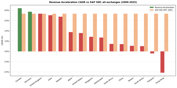 Revenue Acceleration CAGR compared to the S&P 500 across 15 global exchanges, 2000 to 2025. Canada and Germany are the only markets ahead.