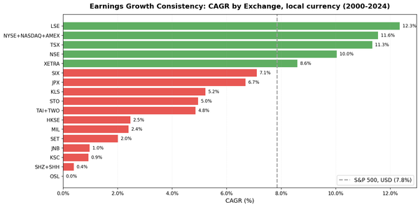 Earnings Growth Consistency results across 17 global exchanges. Local benchmark comparison. UK, Canada, Switzerland lead; India underperforms Sensex.