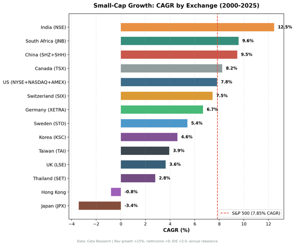 CAGR comparison for Small-Cap Growth strategy across 14 exchanges, 2000-2025.