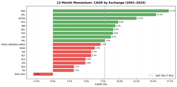 12-Month Price Momentum CAGR comparison across 18 exchanges worldwide, 2000-2025.