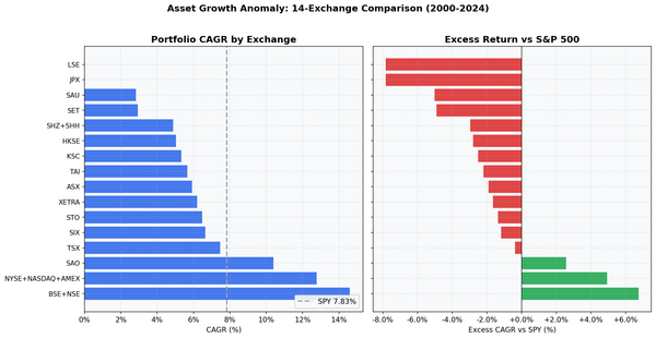 CAGR comparison of asset growth screen across 16 global exchanges