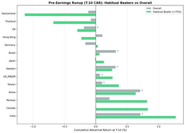 Pre-earnings T-10 CAR comparison across 13 global markets with local benchmarks, ranging from Korea +0.745% to Switzerland -0.245%