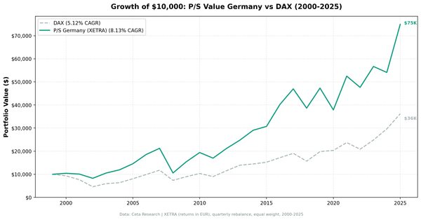 Growth of €10,000 invested in P/S value screen XETRA Germany vs DAX from 2000 to 2025. Germany strategy grew to approximately €75,000 (EUR), DAX to €26,000.