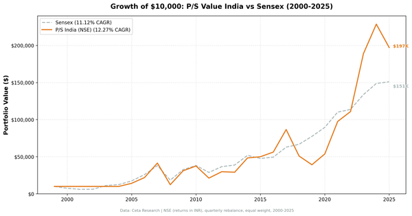 Growth of ₹10,000 invested in P/S value screen NSE India vs Sensex from 2005 to 2025. Portfolio narrowly outpaces the Sensex after 20 years.