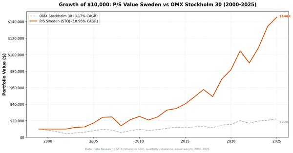 Growth of SEK 10,000 invested in P/S value screen STO Sweden vs OMX Stockholm 30 from 2000 to 2025. Sweden strategy strongly outpaces the OMX over 25 years.