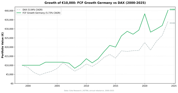Growth of 10,000 euros invested in the FCF Growth Germany strategy vs the DAX from 2000 to 2025.