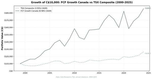 Growth of C$10,000 invested in the FCF Growth Canada strategy vs the TSX Composite from 2000 to 2025.