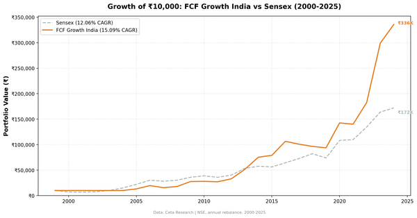 Growth of ₹10,000 invested in FCF Growth India strategy vs the Sensex from 2000 to 2025.