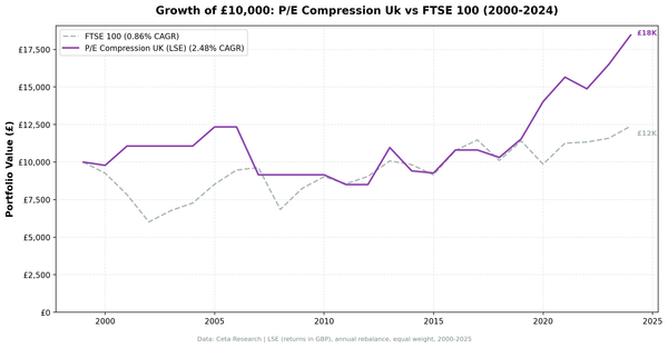 Growth of £10,000 invested in P/E compression UK vs FTSE 100 from 2000 to 2025, with nine years spent in cash.