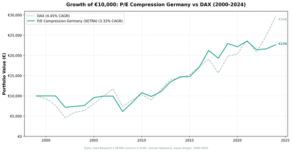 Growth of 10,000 euro invested in P/E compression Germany vs the DAX from 2000 to 2025.