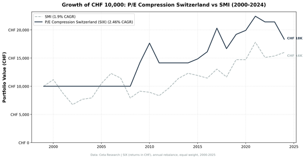 Growth of CHF 10,000 invested in P/E compression Switzerland vs SMI from 2000 to 2025, with thirteen years spent in cash.