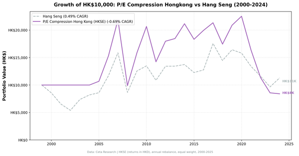 Growth of HK$10,000 invested in P/E compression Hong Kong vs Hang Seng from 2000 to 2025.