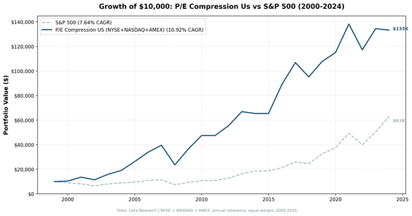 Growth of $10,000 invested in P/E compression strategy vs S&P 500 from 2000 to 2025. Portfolio grew to approximately $133K, S&P 500 to approximately $63K.